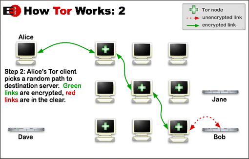 Step 2: Alice's Tor client picks a random path to destination server. Green links are encrypted, red links are in the clear