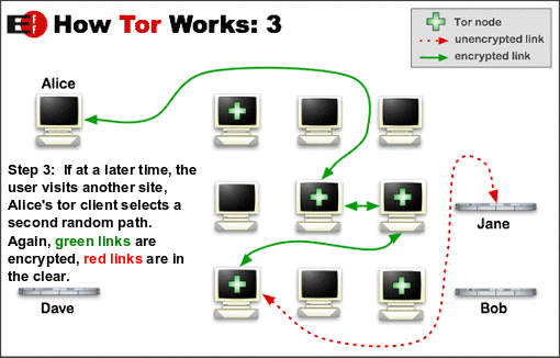 Step 3: If at a later time Alice visits another site, the Tor client selects a second random path. Again, green links are encrypted, red links are in the clear