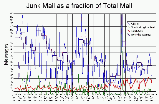 Junk Mail as a fraction of Total Mail.html
