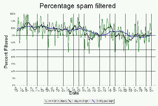 Percentage spam filtered.html